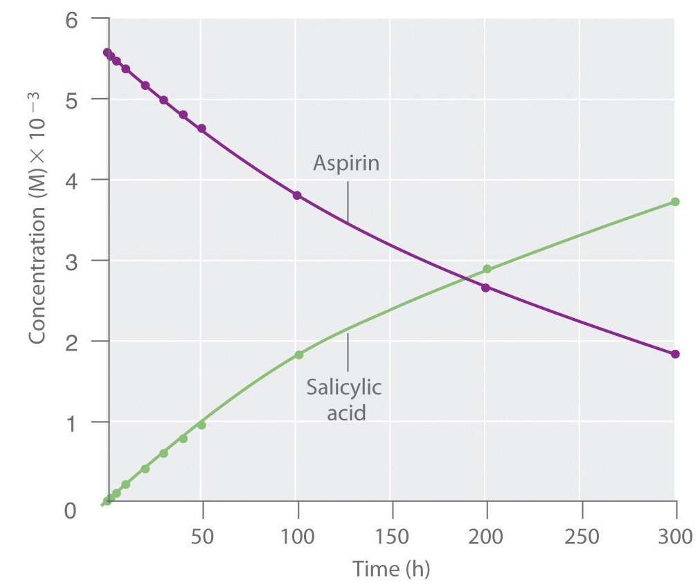 Graph of concentration against time in hours. The purple line is aspirin. The green line is salicylic acid. 