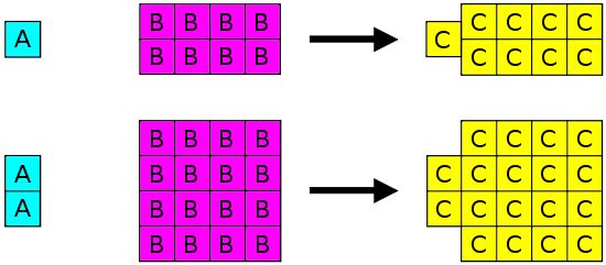 Top: Single block labelled A. Eight blocks labelled B with arrow pointing to nine blocks labelled C. Bottom: Two blocks labelled A. Sixteen blocks labelled B with arrow pointing to eighteen blocks labelled C.