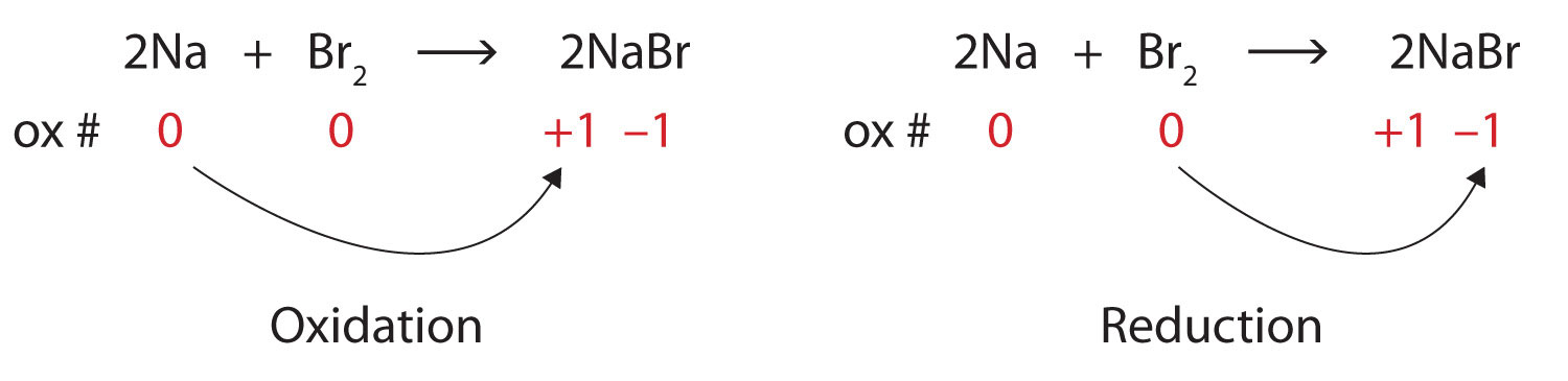 En la reacción de 2Na y Br2, el sodio se oxida mientras que el bromo se reduce.