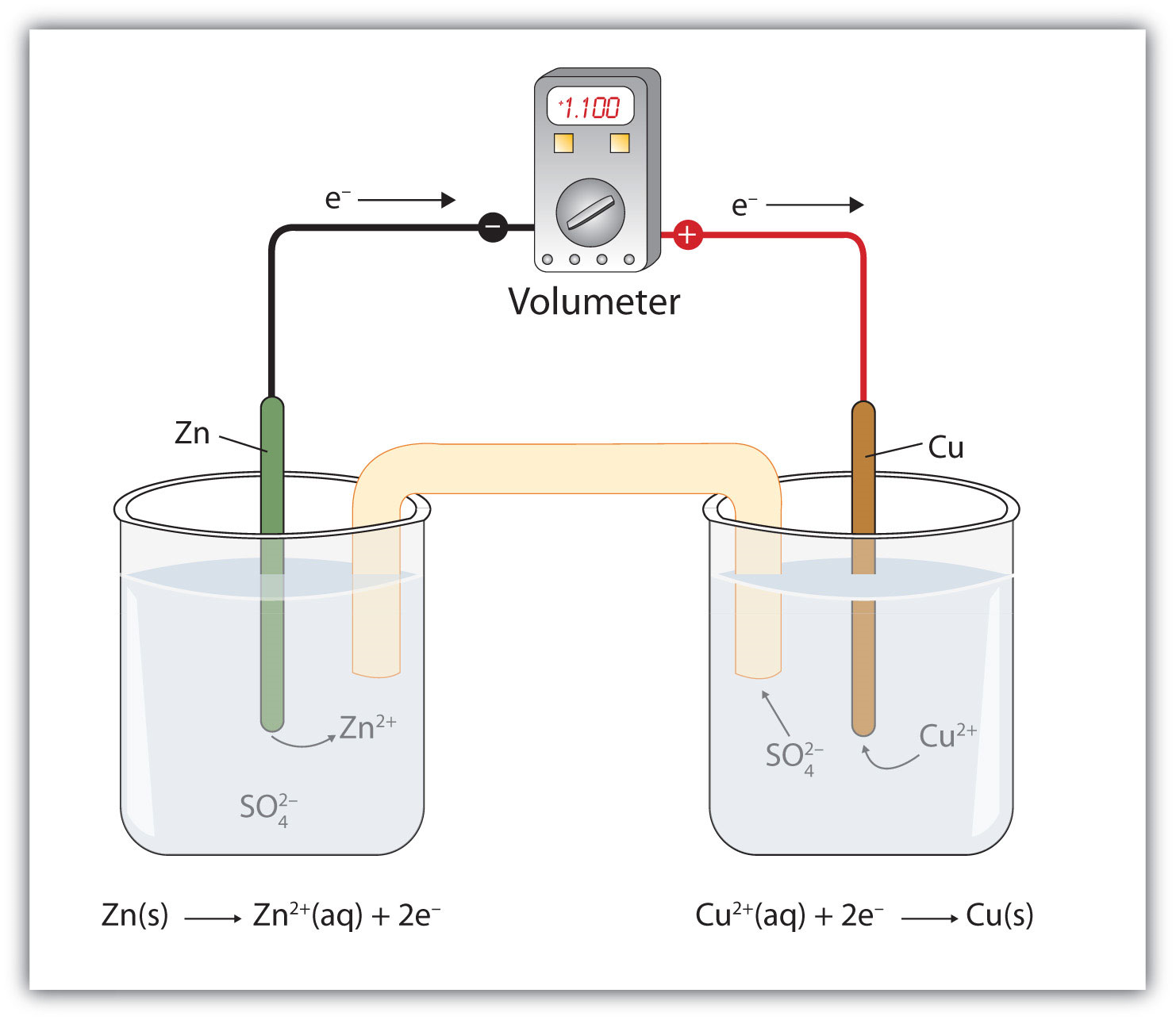 La reacción se produce en dos vasos de precipitados que están conectados por un puente salino y un volúmetro.