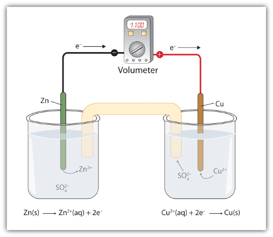 The reaction is occurring in two beakers that are connect by a salt bridge and a volumeter.