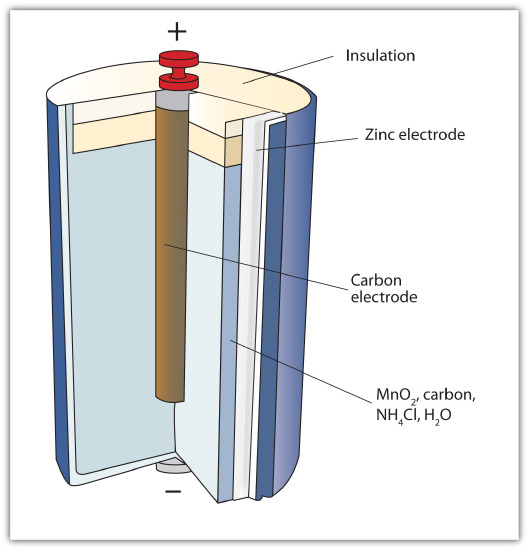 The dry cell consists of MnO2, carbon, NH4Cl, H2O, a carbon electrode, zinc electrode, and insulation. The top has a positive charge with the bottom end being negative.
