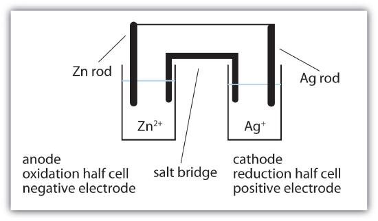 The anode/oxidation half cell/negative electrode has a rod with Zn & cathode/reduction half cell/positive electrode has a rod with Ag.
