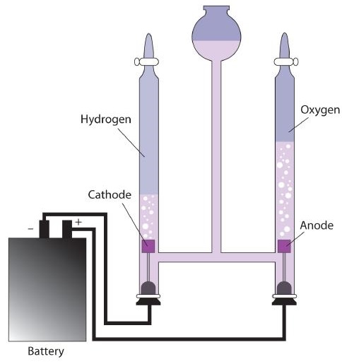Diagrama de una celda electrolítica, muestra proceso de electrólisis.