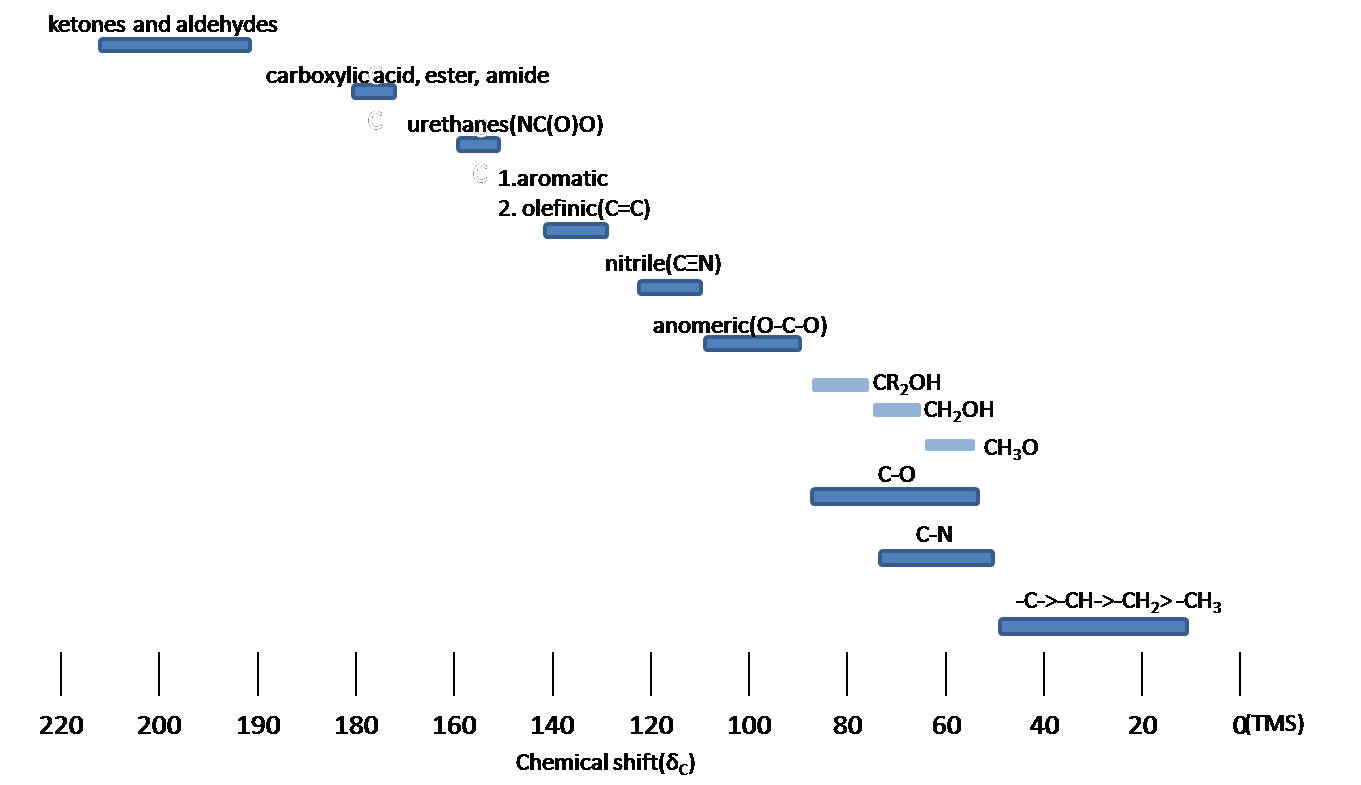 Nmr Spectroscopy Chart