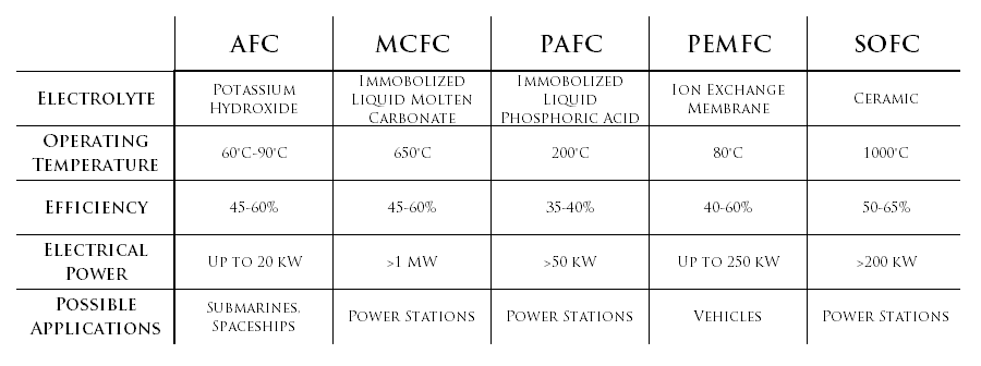 Types of Fuel Cells Comparison Chart IK.png