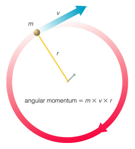 Angular momentum formula