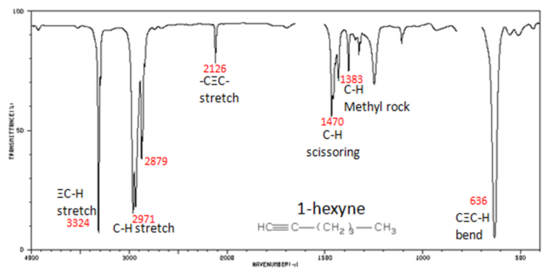 Spectrum shows triple bond CCH stretch at 3824, CH stretch at 2971 and 2879, triple bond CC stretch at 2126, CH scissoring at 1470, CH methyl rock at 1383, and triple bond CCH bend at 636. 