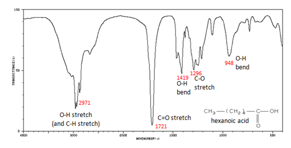 Spectrum with oxygen hydrogen stretch and carbon-hydrogen stretch with wave number 2971, carbon-double-bond-oxygen stretch with wavenumber 1721, oxygen-hydrogen bend with wavenumber 1419, carbon-oxygen stretch with wavenumber 1296, and oxygen-hydrogen bend 948.