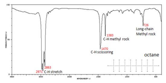 Spectrum showing the carbon-hydrogen stretch with wavenumbers 2971 and 2863; carbon hydrogen scissoring with wavenumber 1470; carbon-hydrogen methyl rock at 1383; and long-chain methyl rock with wavenumber 726.