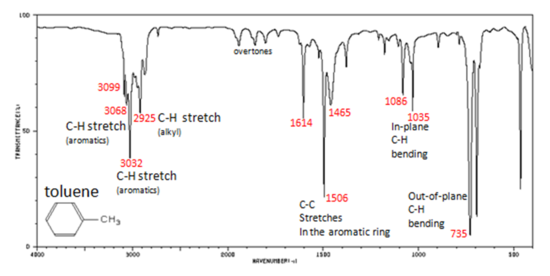 Spectrum shows aromatic CH stretch at 3099,3068, and 3032, alkyl CH stretch at 2925, aromatic CC stretchs at 1614, 1506, and 1465, in plane CH bending at 1086 and 1035, and out of plane CH bending at 735. 