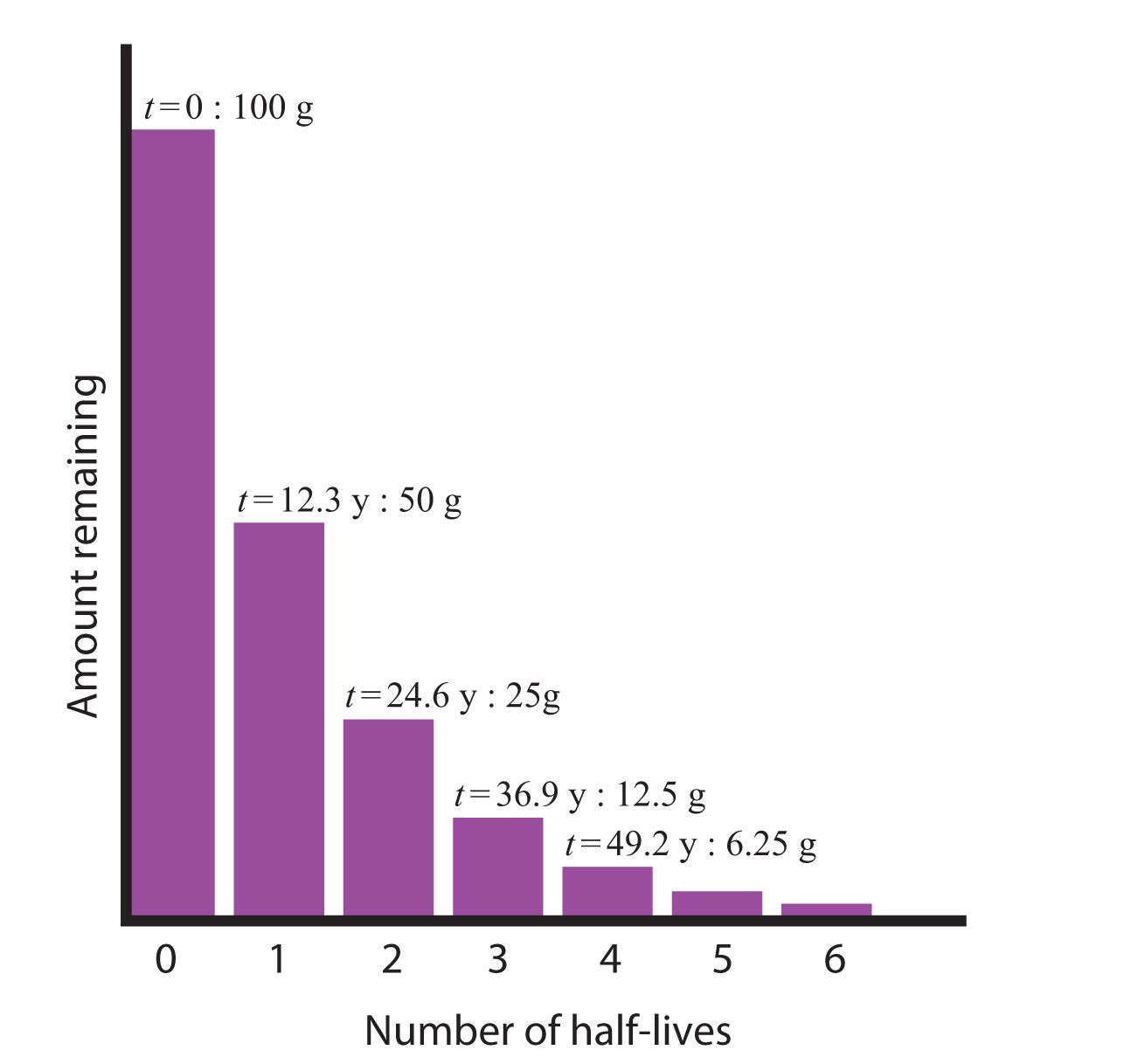 Un gráfico de barras del número de vidas medias versus la cantidad restante.