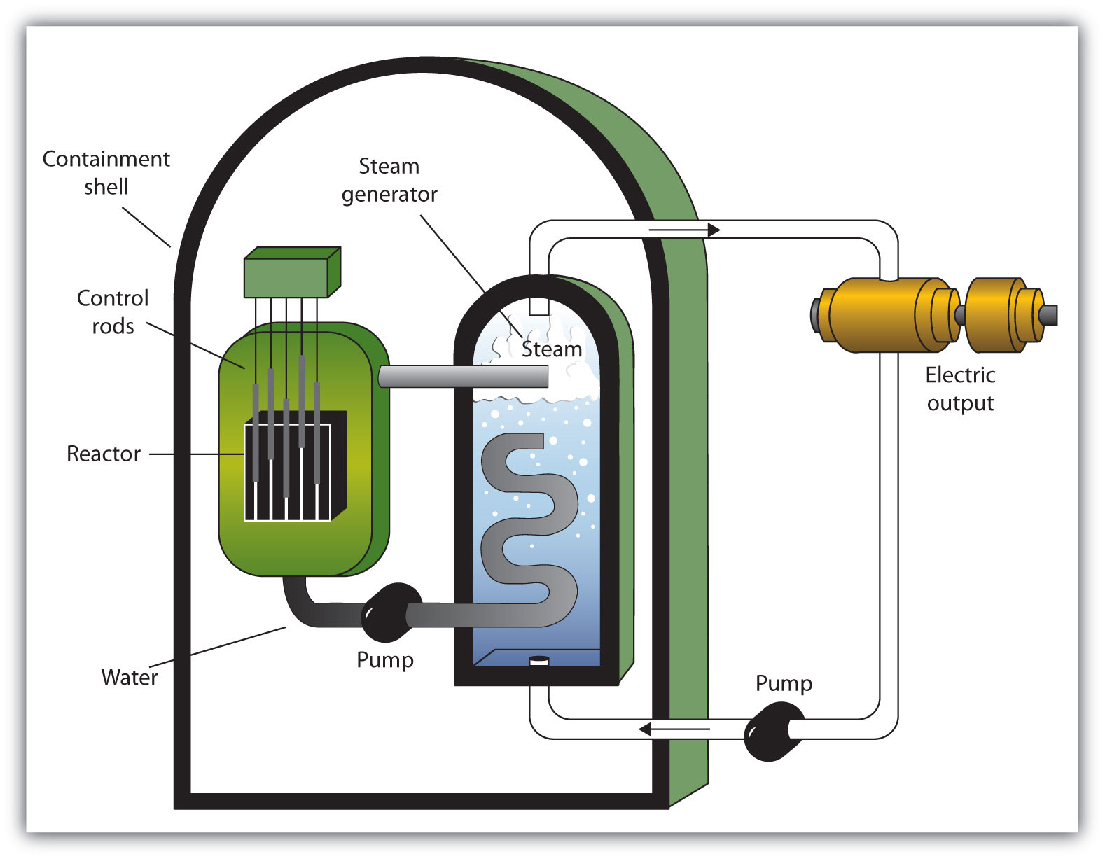 The diagram of the nuclear power point includes the containment shell, control rods, reactor, water, pump, steam generator, and electric output.