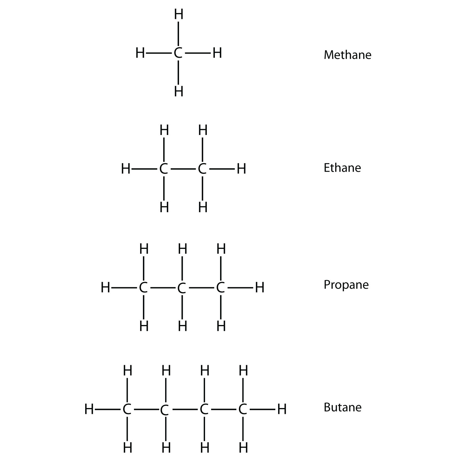 Fórmula estructural de metano, etano, propano y butano.
