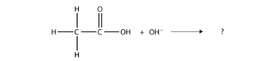 Ethanoic acid reacts with OH-.