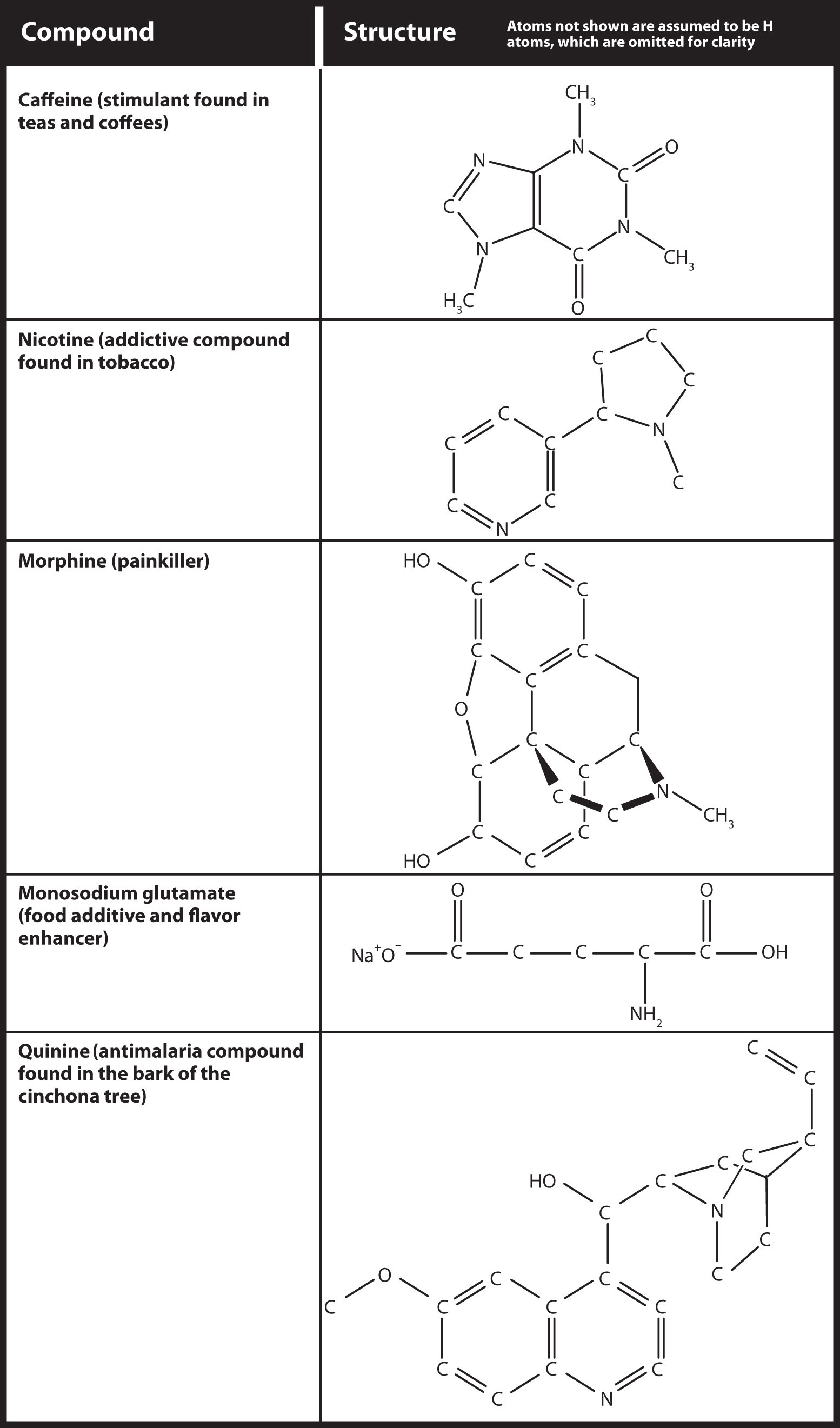 Se muestran las estructuras de cafeína, nicotina, morfina, glutamato monosódico y quinina.