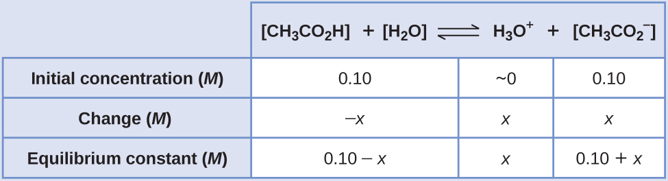 Effect of sodium acetate or sodium lactate on pH(tei) and pH(,et) of L.