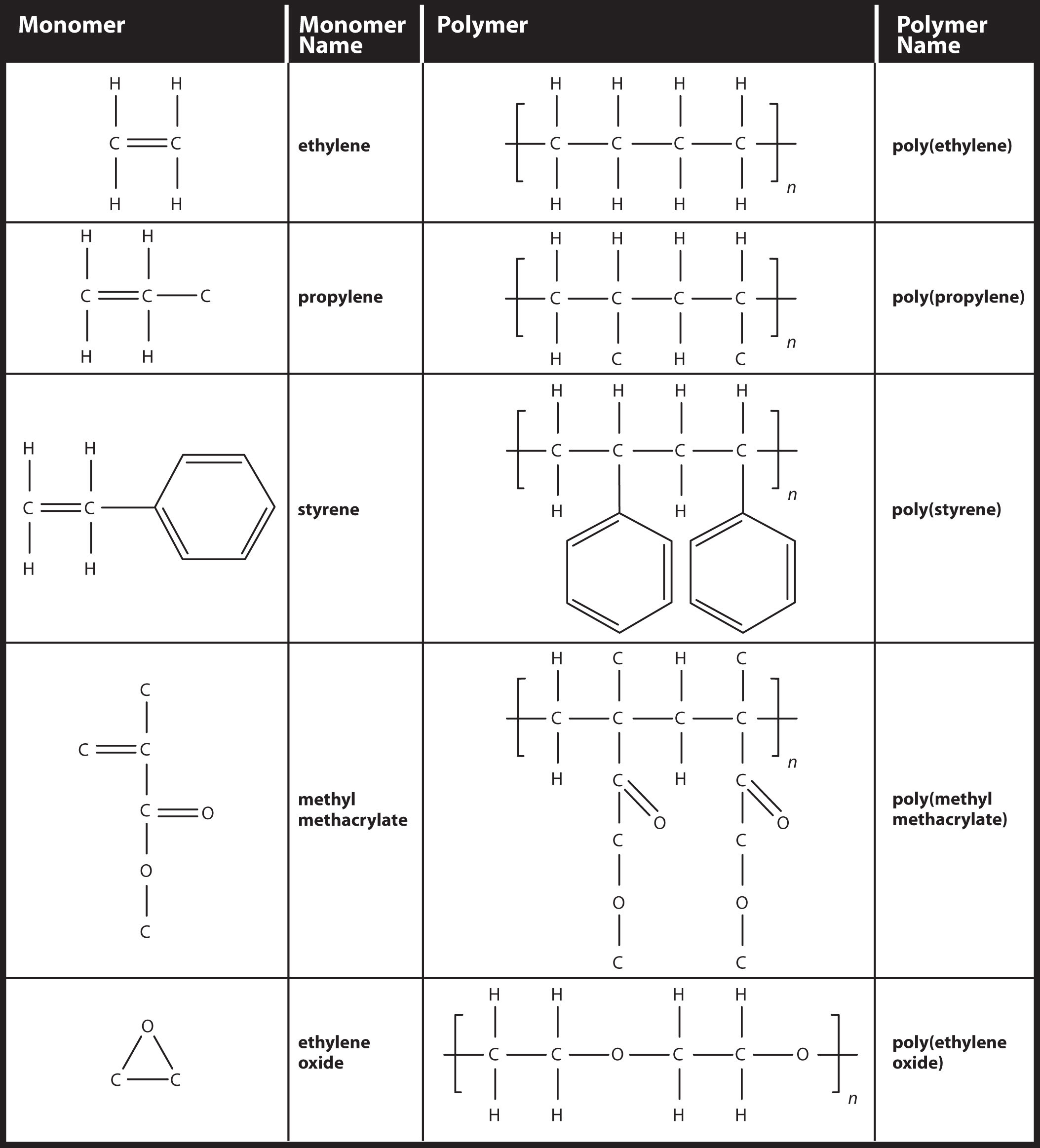 Structures of ethylene and polyethylene, propylene and polypropylene, stryene and polystyrene, methyl methacrylate and polymethyl methacrylate, and ethylene oxide and polyethylene oxide.