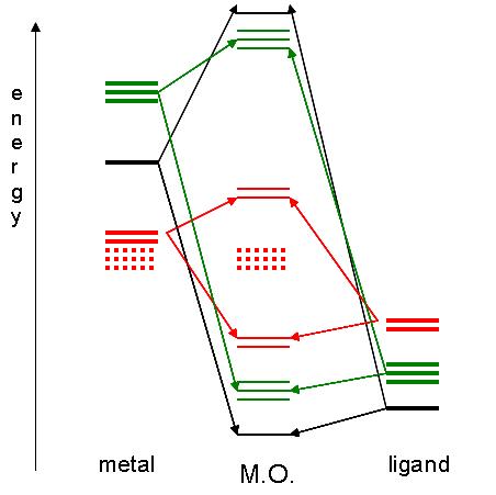 Molecular Orbitals Of Transition Metal Complexes