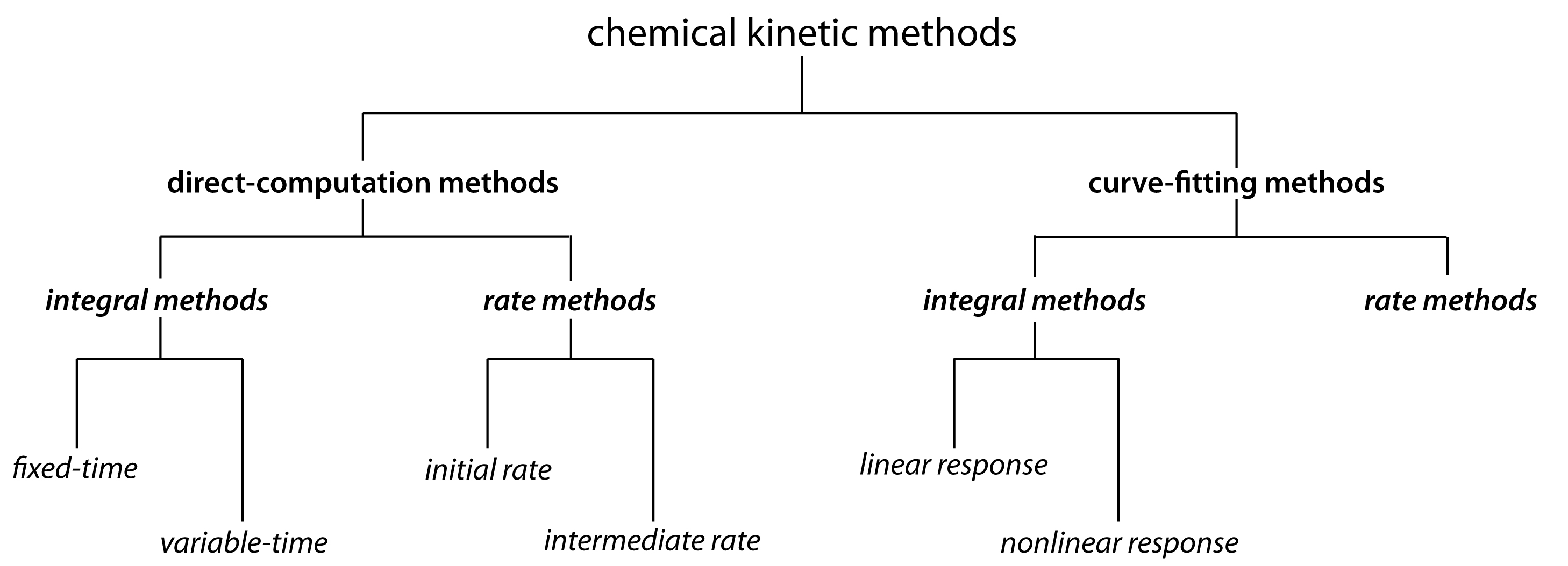 13.2: Chemical Kinetics - Chemistry LibreTexts