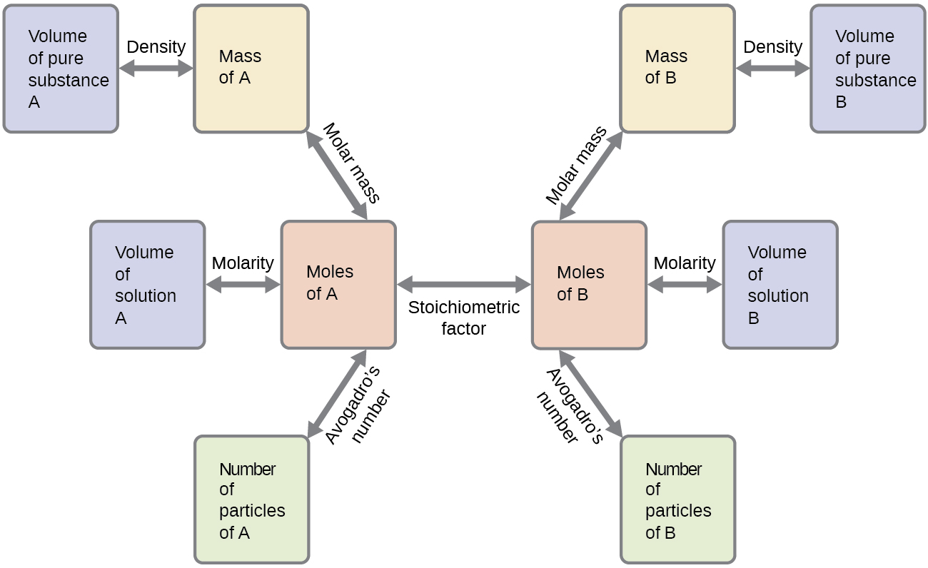 Schematic flowchart showing how density is used for converting volume of pure substance to mass, molar mass for mass and moles, molarity for moles and volume of solution, Avogadro's number for moles and number of particles, and stoichiometric factor for relating moles of one substance to another. 