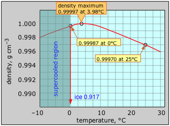 Density Of Water Versus Temperature Chart