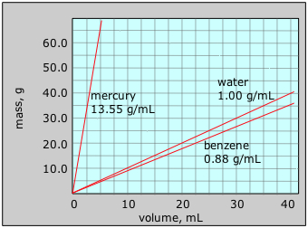 Density Of Liquids Chart